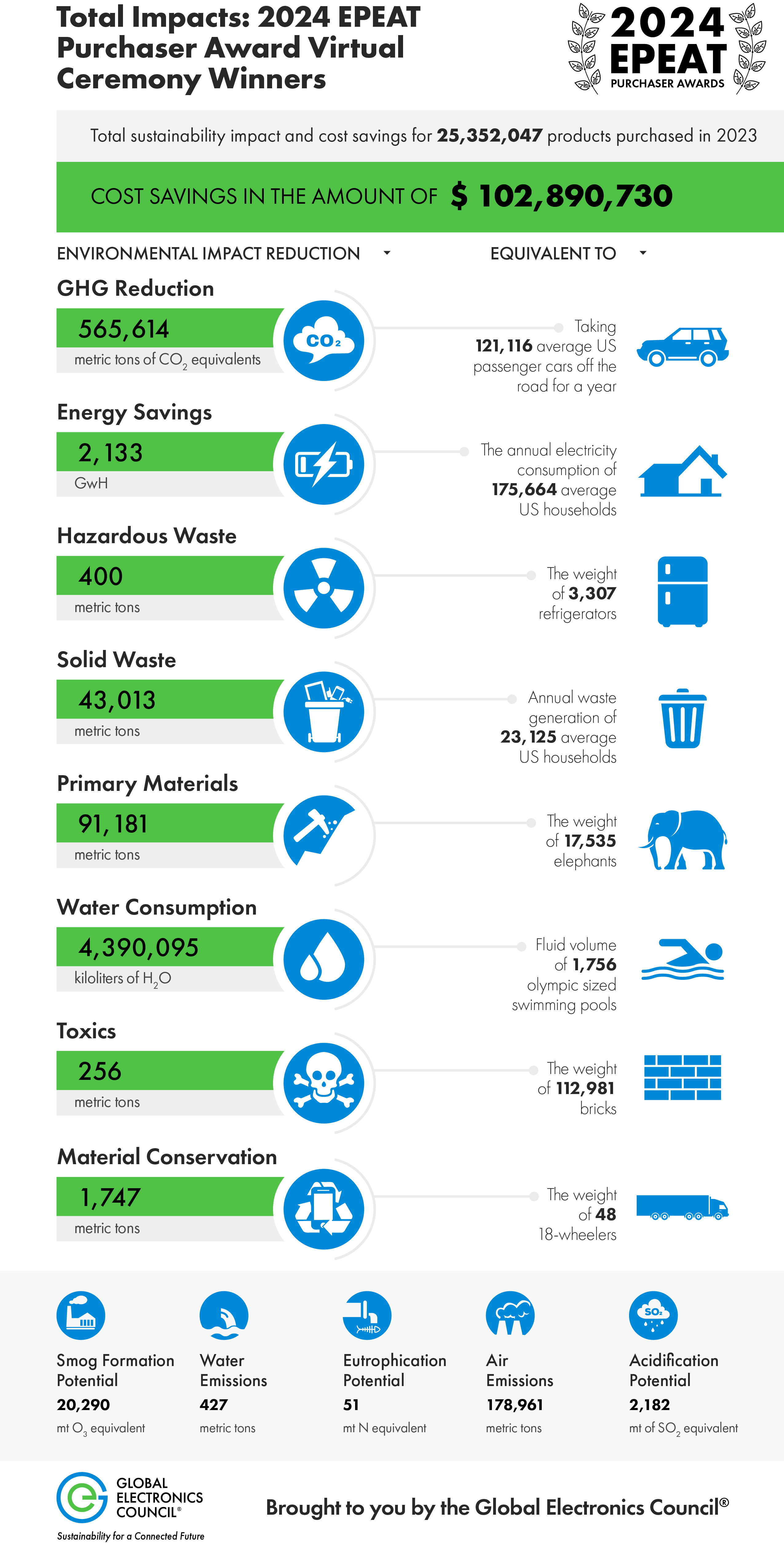 <br />
Total-Impacts_awards_infographic_2024